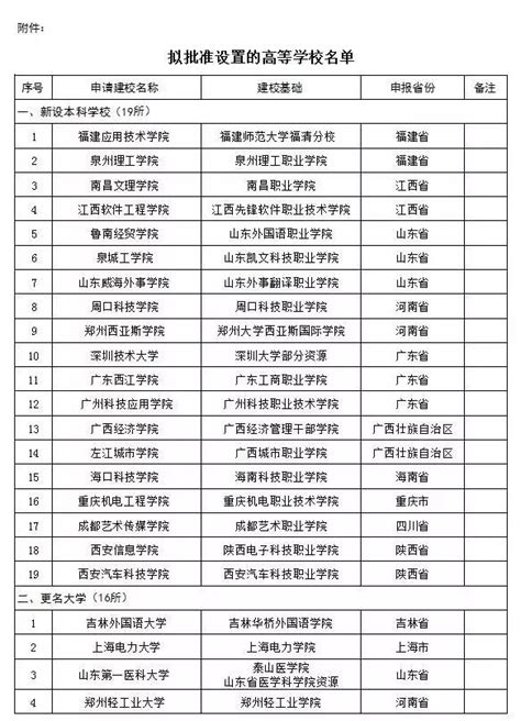 教育部正式批准20所独立学院更名转设 —中国教育在线