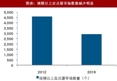 2018年中国屠宰行业市场份额及宰场规模分析（图）_观研报告网