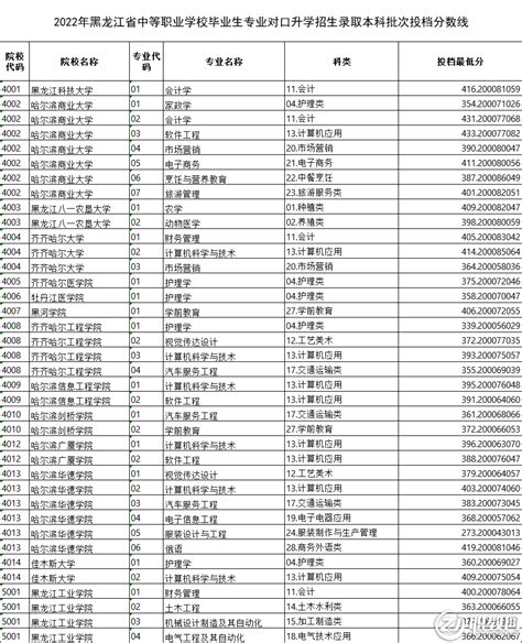 2022年黑龙江省中等职业学校毕业生专业对口升学招生录取本科院校投档分数线现已发布 - 职教网