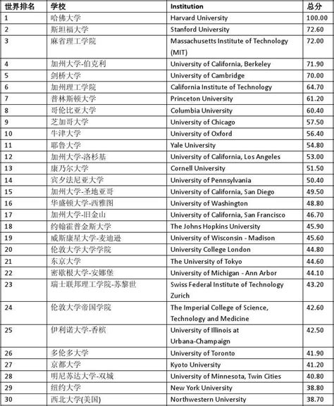 2011上海交大版世界大学排名ARWU_word文档在线阅读与下载_无忧文档