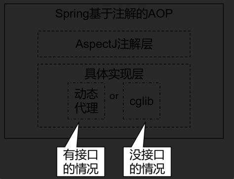 基于代理类的AOP的实现_基于代理类的aop实现-CSDN博客