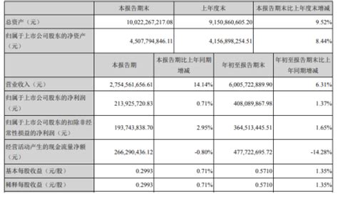 金圆股份前三季度净利4.08亿增长1.37% 营业外收入增加