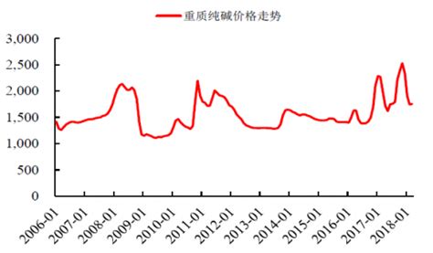 2018年中国纯碱价格走势及市场前景预测【图】_智研咨询
