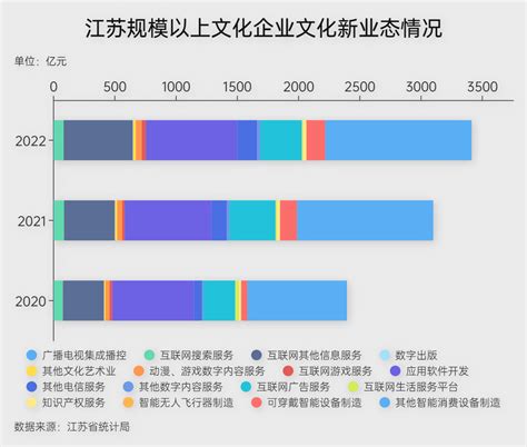 数据新闻 | “跨江枕河”又加“数”，江苏文化产业增加值17年涨了21倍_新华报业网