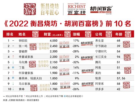 2023中国十大富豪排行榜(附2023最新排名前十名单)-聚才发