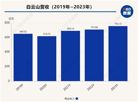 国产“伟哥”去年销售近13亿 白云山2023年营收755亿元_天下_新闻频道_福州新闻网