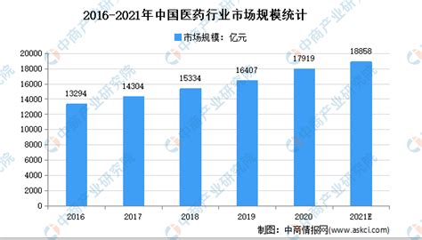 2018年中国医药流通行业样本企业财务数据回顾与分析（图） - 观研报告网