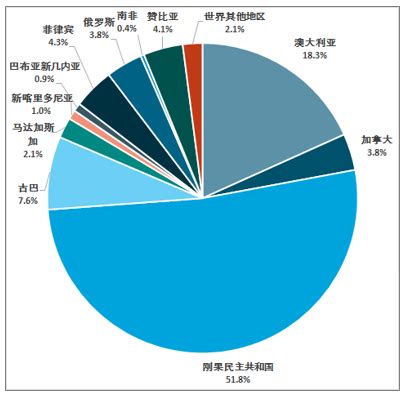 钴矿资源市场分析报告_2021-2027年中国钴矿资源市场深度研究与市场需求预测报告_中国产业研究报告网