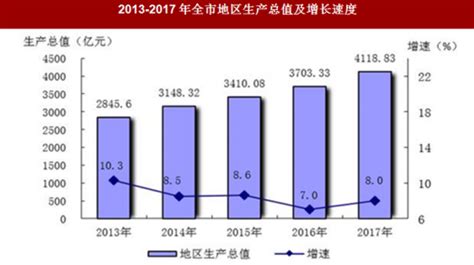 2017年广西省南宁市地区生产总值与居民消费价格情况分析 - 观研报告网