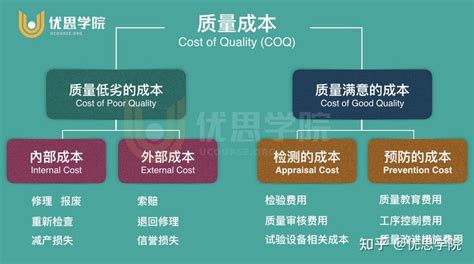 质量意识：质量成本介绍 - 知乎