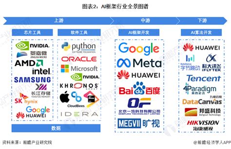 2023年美国AI框架行业市场现状及竞争格局分析 Google、Meta双寡头格局_研究报告 - 前瞻产业研究院