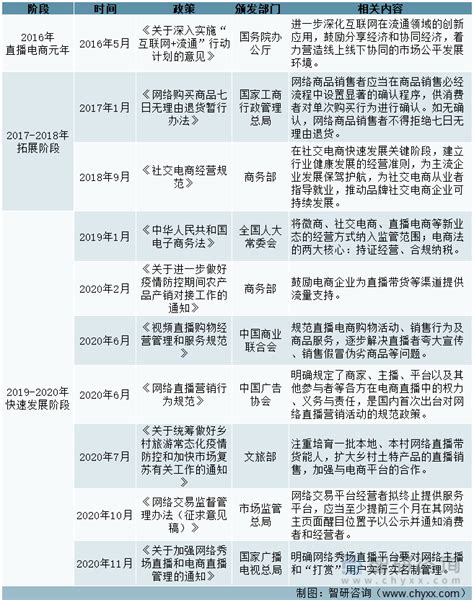 2022年中国直播电商行业发展环境(PEST)分析：直播电商成为电商新常态[图]-CSDN社区