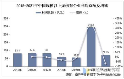 2022年中国印染布行业分析，产业规模稳步增长，绿色化转型为行业发展关键「图」_趋势频道-华经情报网