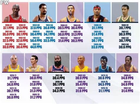 NBA球星场均23次出手以上，谁的得分最高？谁的效率最高？|命中率|赛季|艾弗森_新浪新闻