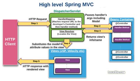 Spring MVC - Quick Concepts with Examples