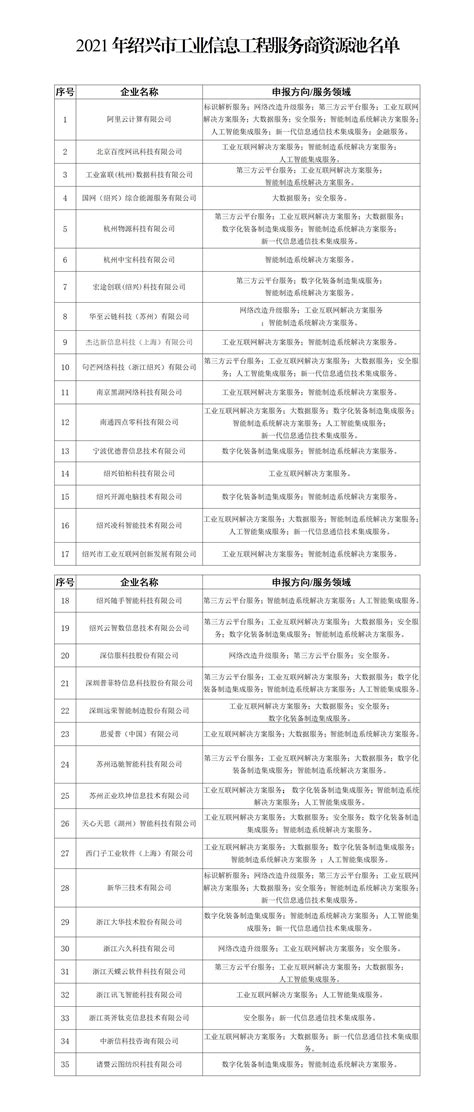 2021年绍兴市工业信息工程服务商资源池名单公示