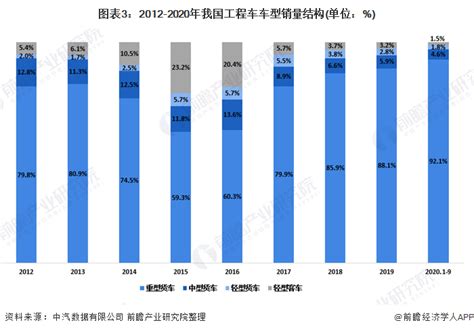 2020年前三季度中国工程车行业市场现状及竞争格局分析 经济发达 ...
