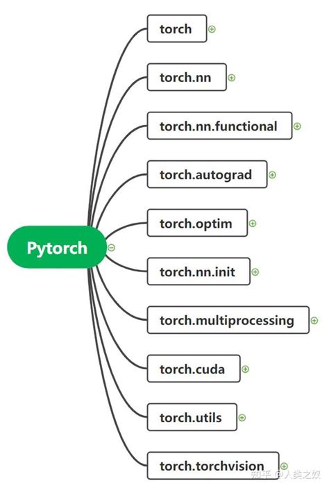 一文总结深度学习框架-Pytorch - 知乎