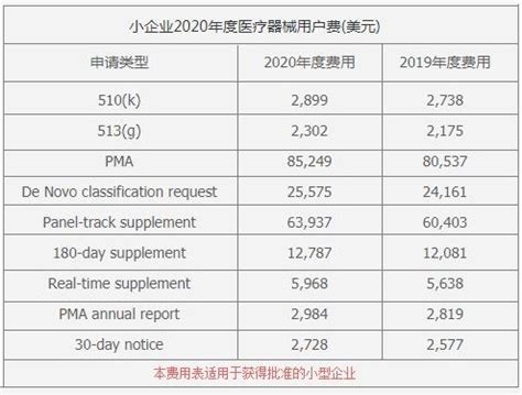 FDA发布2020财政年度医疗器械收费标准-深圳市环测威检测技术有限公司