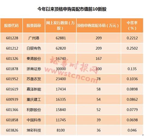 本周7只新股申购 中签率最高达3成_凤凰资讯