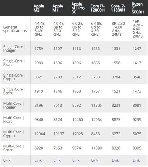 英特尔对战苹果 第12代酷睿跑分比M1 Pro高但能效比低_手机新浪网