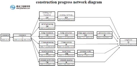 施工进度网络图(英文版)_建设工程教育网
