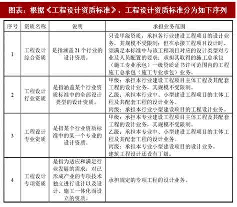 2018年中国建筑设计行业分类及主要法律法规、政策分析（图）_观研报告网