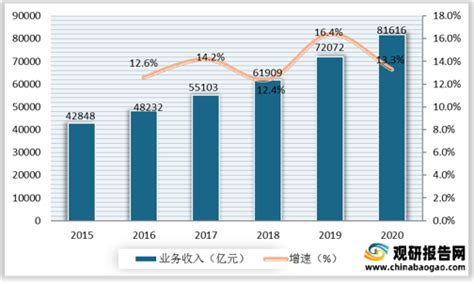 2012-2019年河北软件业务收入统计及收入结构分析_地区宏观数据频道-华经情报网