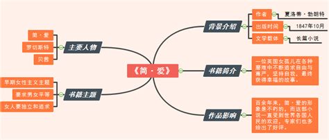 简爱思维导图图片