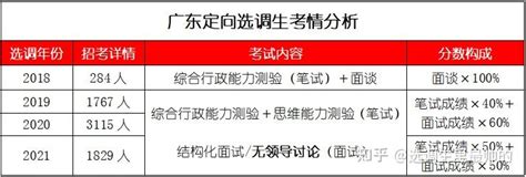 2023年广东选调生高校名单（看一下有你的学校吗）-问答屋