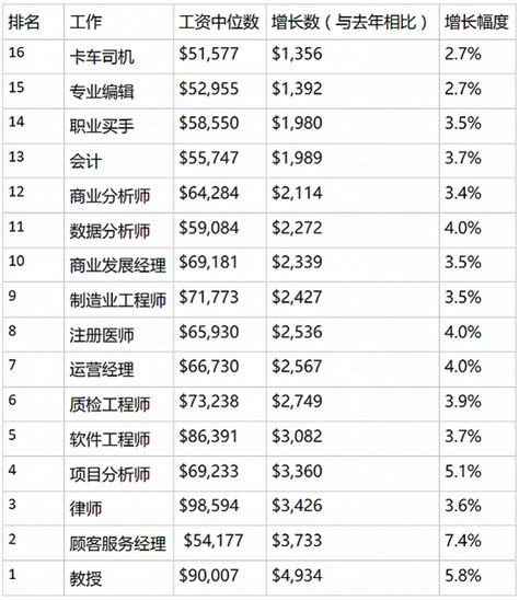 美国工资高、涨幅大的职业大盘点 在美求职就选这些啦-纽约58同城华人资讯