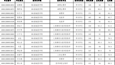 河南211大学名单和985有哪些(附部分录取分数线数据) _大风车网