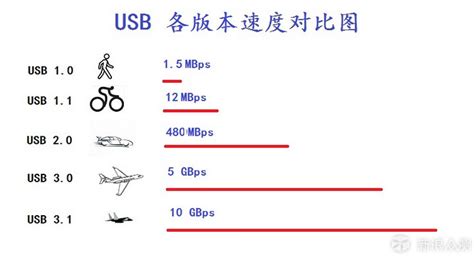 【科普】这么熟悉的USB 到底是什么鬼_原创_新浪众测