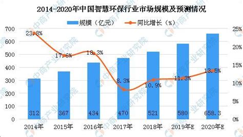 2019年中国智慧环保行业市场现状及发展前景分析 预计全年市场规模将近600亿元_前瞻趋势 - 前瞻产业研究院
