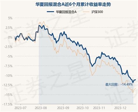 12月21日基金净值：华夏回报混合A最新净值1.128，涨0.71%_股票频道_证券之星