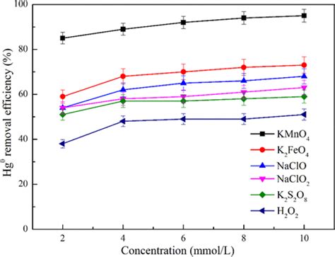 Simultaneous Removal of SO2 and Hg0 by Composite Oxidant NaClO/NaClO2 ...