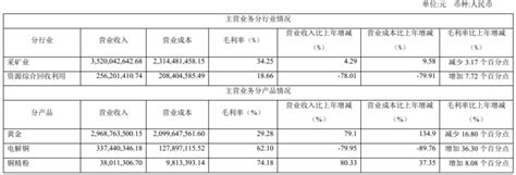 赤峰黄金：2021年度净利润约5.83亿元 同比下降25.69%__上海有色网