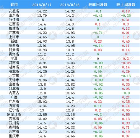 2018年8月17日全国外三元生猪价格行情涨跌表：广东省涨幅第一-中商情报网