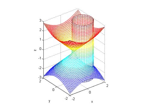 用matlab软件作锥面x^2+y^2=z^2和柱面(x-1)^2+y^2=1相交的图形，求大神 ...