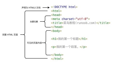 3-1-1-1-HTML - 05 HTML文档结构 - 《Python 全栈开发与分析电子书(上)-V2022》 - 极客文档