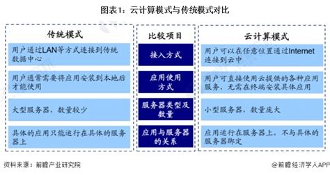 2023年中国云计算行业发展模式对比分析 较传统计算模式具有多种优势【组图】_行业研究报告 - 前瞻网