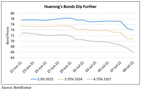 Huarong’s Dollar Bonds Slip Over 2% - Track Live Bond Prices Online ...
