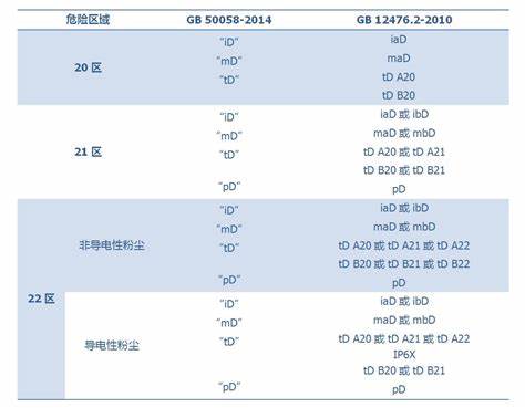 防爆电机等级划分标准及适用场所