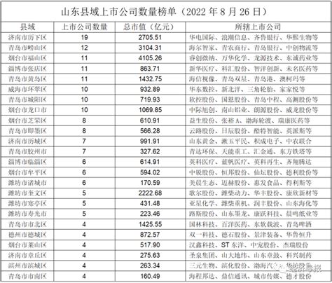 山东烟台十大上市公司排名(山东烟台上市企业市值排行榜) - 南方财富网