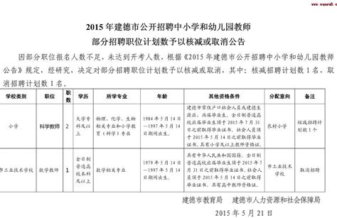 2015年浙江省杭州建德市教师招聘部分招聘职位计划数予以核减或取消公告-杭州教师招聘网.