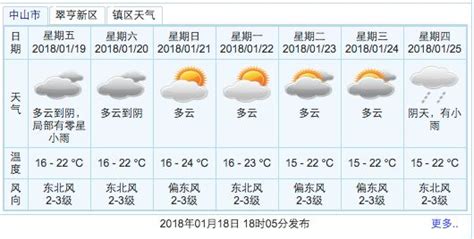 中山市一个月天气预报,中山一月天气预报30天,中山50天天气预报查询_大山谷图库
