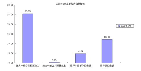 阳春市2022年1月主要经济指标完成情况-阳春市人民政府门户网站