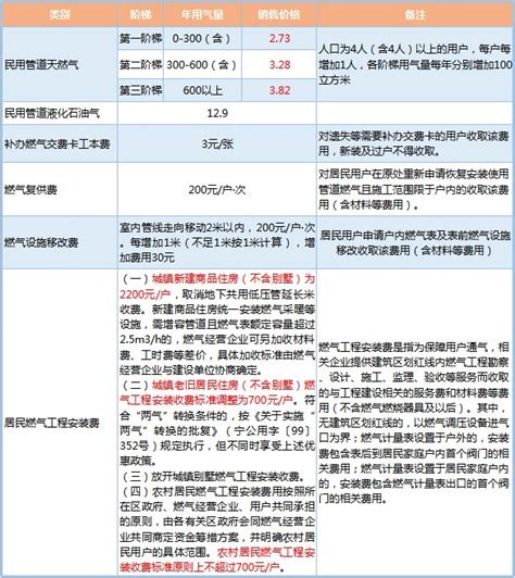 2020年深圳天然气收费标准表_查查吧