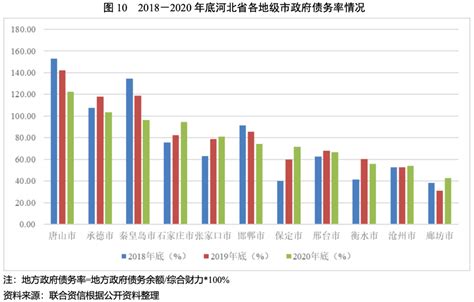 地方政府与城投企业债务风险研究报告——河北篇 | 资产界