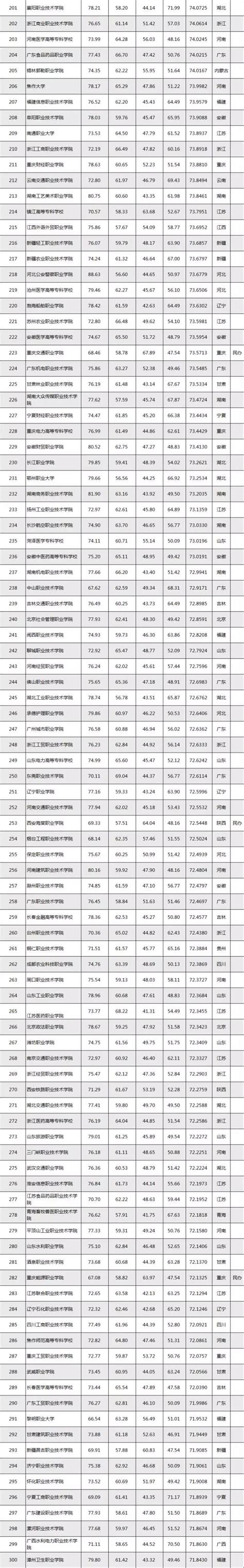 GDI高职高专排行榜（2022）发布 我校位居全国民办高职院校榜首-广州城建职业学院_重视学生成功引领和就业能力培养的高职院校